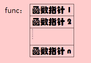 int (*func[5])(int *p)