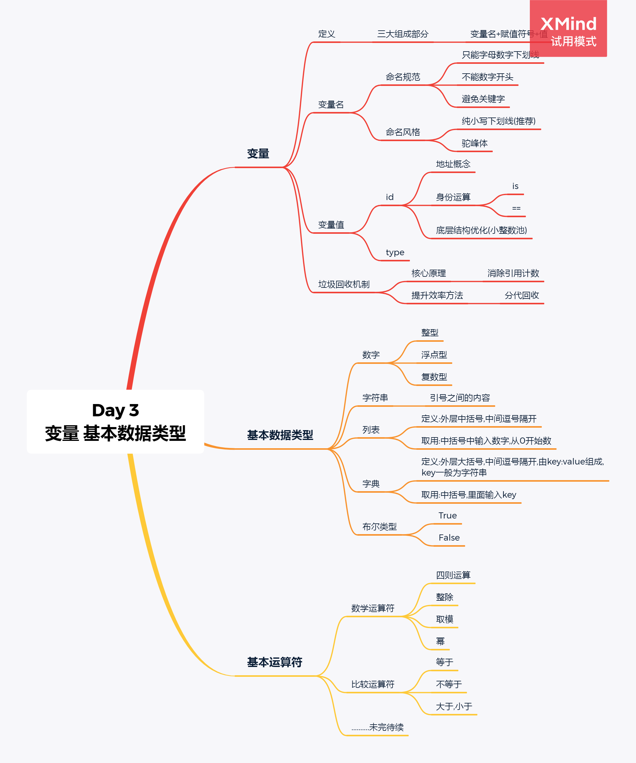 day 3 思维导图