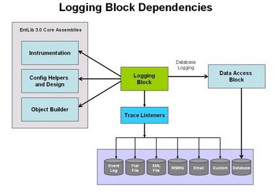 日志程序块的依赖关系