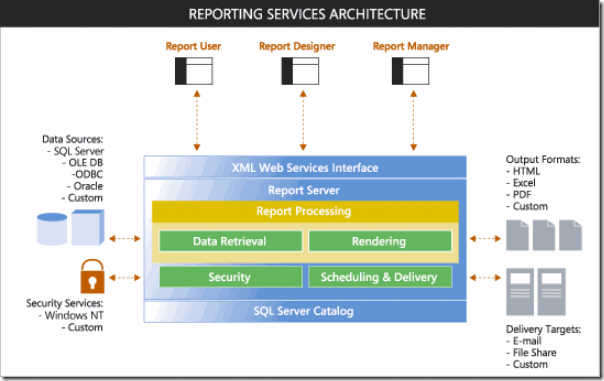 Report server. MS reporting services архитектура. MS SQL Server reporting services. Отчеты архитектура. Схема DWH SQL.