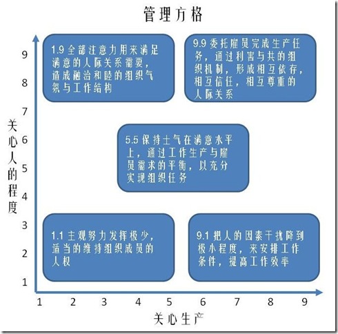 管理方格