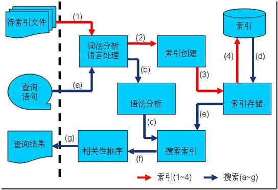 [转摘]Lucene学习总结之一：全文检索的基本原理