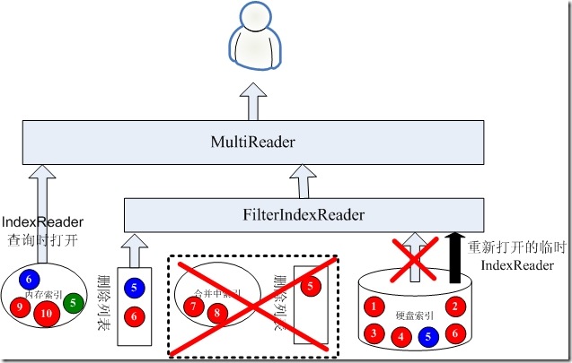 替换IndexReader