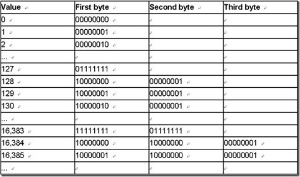 Lucene学习总结之三：Lucene的索引文件格式(1)  - j2ee_.net - Welcome to my Blog!