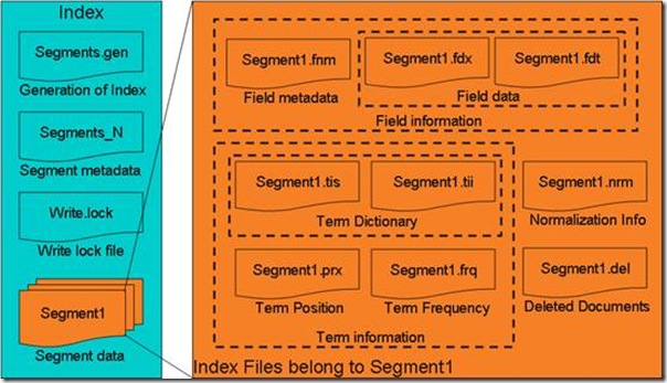 Lucene学习总结之三：Lucene的索引文件格式(3)  - j2ee_.net - Welcome to my Blog!