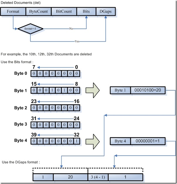 Lucene学习总结之三：Lucene的索引文件格式(3)  - j2ee_.net - Welcome to my Blog!