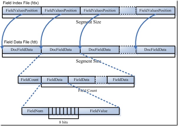 Lucene学习总结之三：Lucene的索引文件格式(2)  - j2ee_.net - Welcome to my Blog!