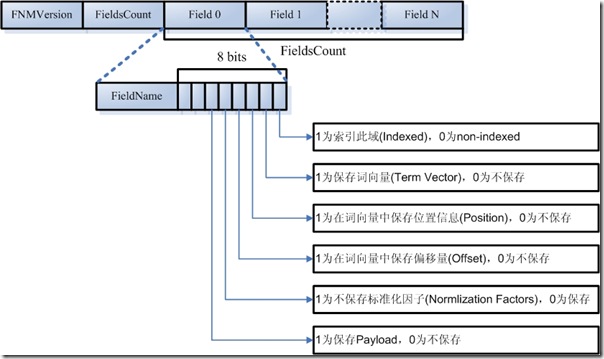 Lucene学习总结之三：Lucene的索引文件格式(2)  - j2ee_.net - Welcome to my Blog!