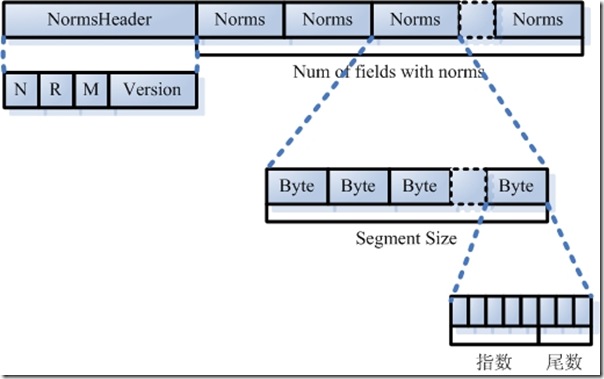 Lucene学习总结之三：Lucene的索引文件格式(3)  - j2ee_.net - Welcome to my Blog!