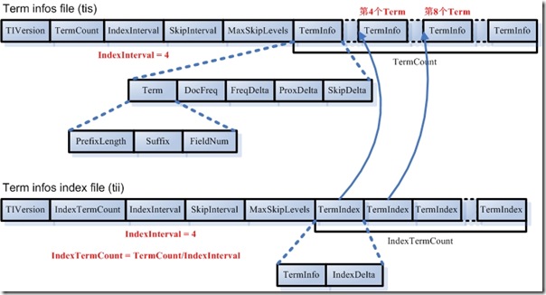 Lucene学习总结之三：Lucene的索引文件格式(3)  - j2ee_.net - Welcome to my Blog!