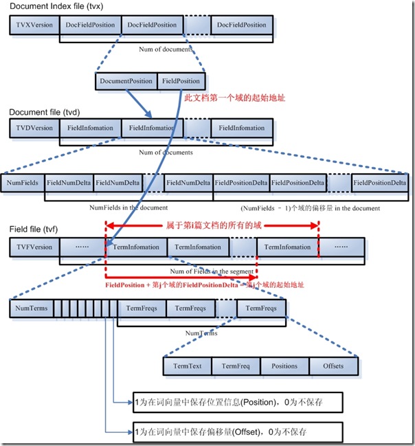 Lucene学习总结之三：Lucene的索引文件格式(2)  - j2ee_.net - Welcome to my Blog!