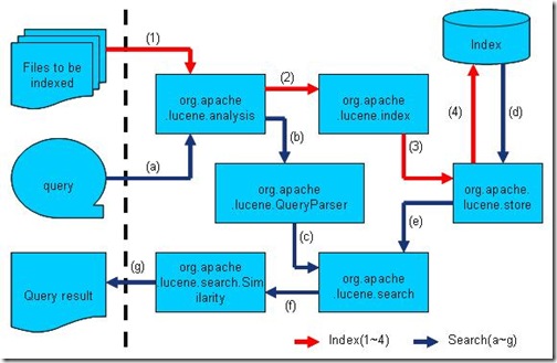 Lucene学习总结之二：Lucene的总体架构  - j2ee_.net - Welcome to my Blog!