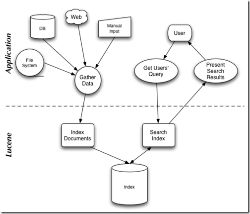 Lucene学习总结之二：Lucene的总体架构  - j2ee_.net - Welcome to my Blog!