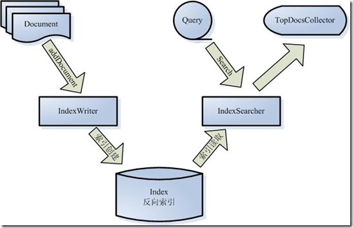 Lucene学习总结之二：Lucene的总体架构  - j2ee_.net - Welcome to my Blog!