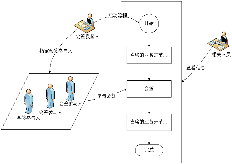 会签流程图图片