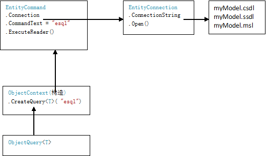 ADO.NET <wbr>Entity <wbr>Framework(4)ObjectQuery