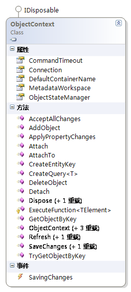 ADO.NET <wbr>Entity <wbr>Framework(3)ObjectContext