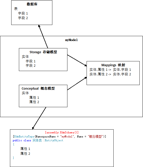 ADO.NET <wbr>Entity <wbr>Framework(2)建模