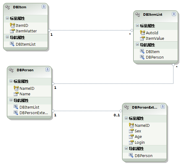 ADO.NET <wbr>Entity <wbr>Framework(2)建模