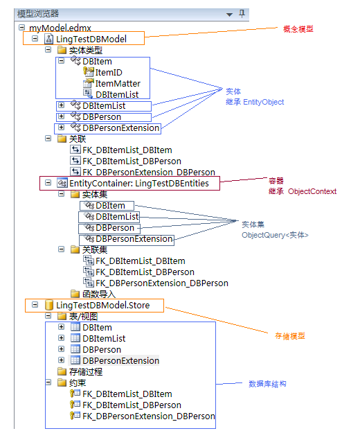 ADO.NET <wbr>Entity <wbr>Framework(2)建模
