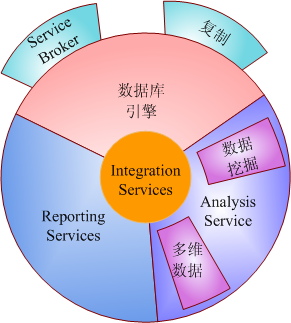Reporting Services组件接口
