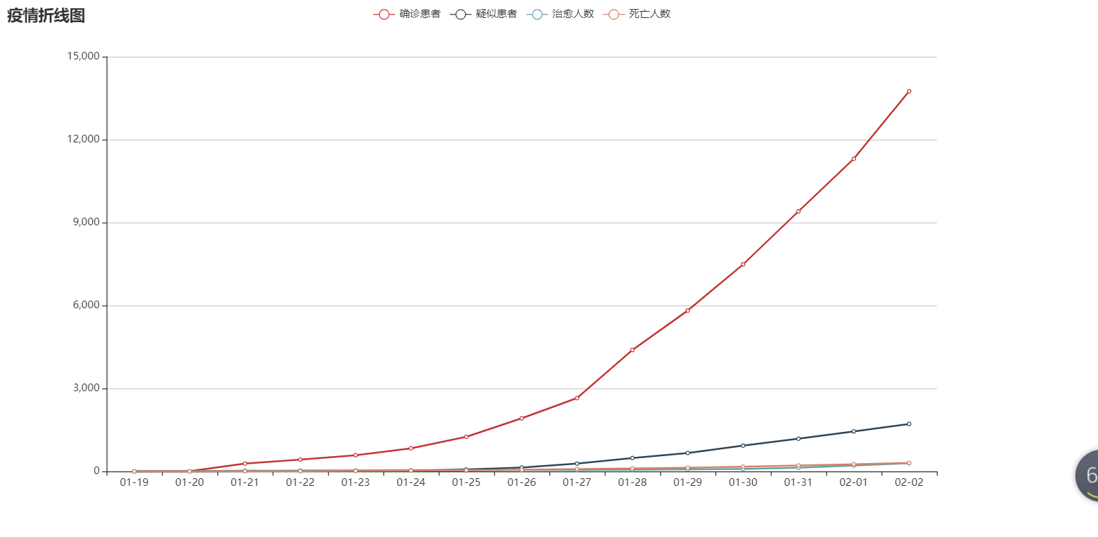 全国疫情趋势图