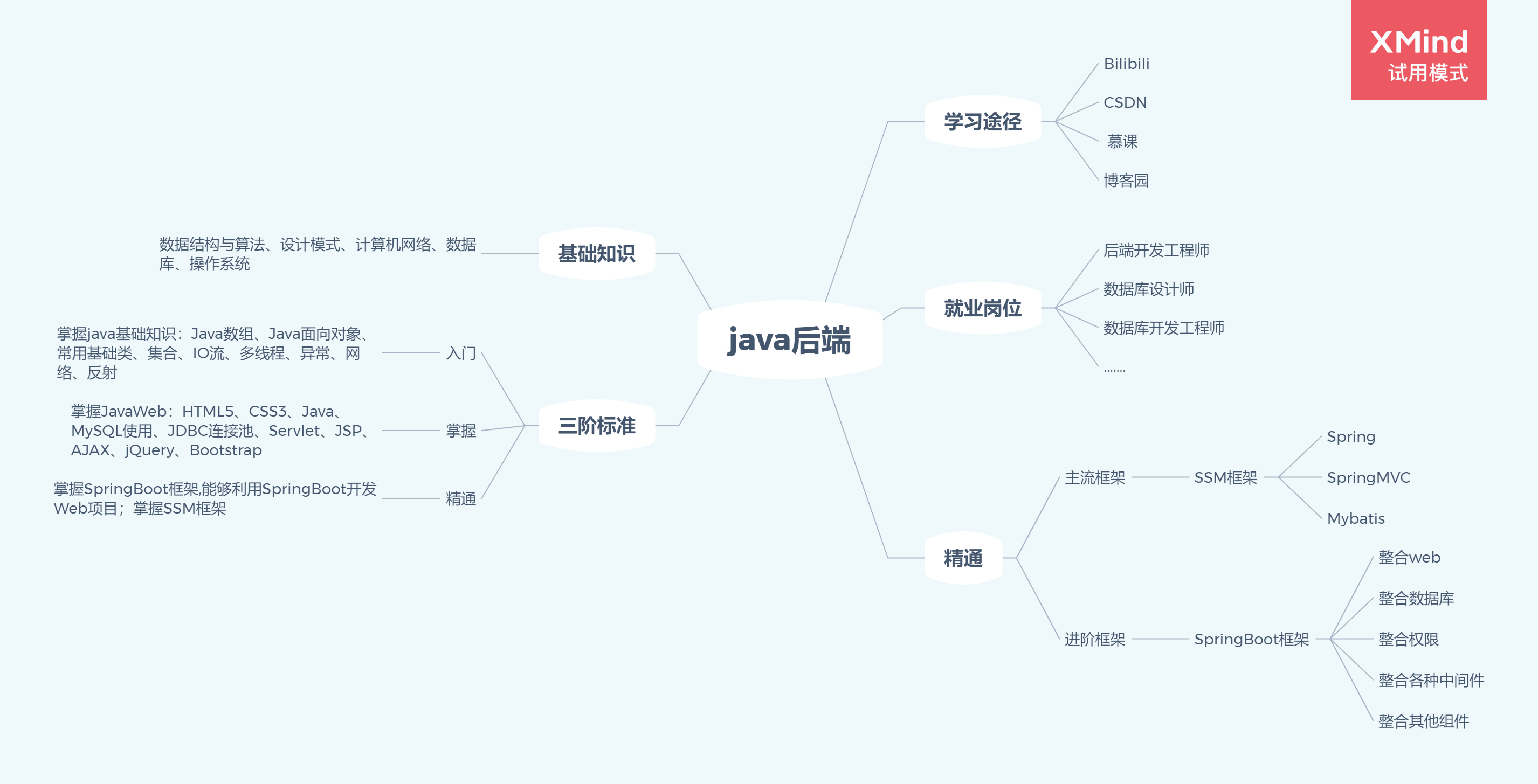 思维导图