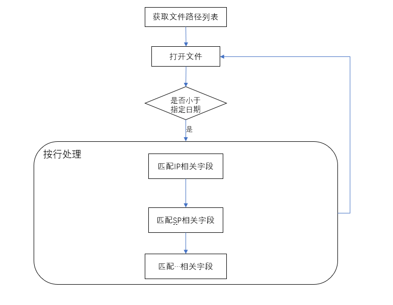 readFile方法