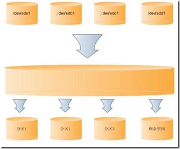 Linux LVM硬盘管理及LVM扩容_Linux LVM硬盘管理及LVM扩容