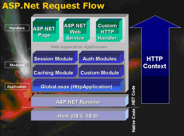 从底层角度看ASP.NET-A low-level Look at the ASP.NET Architecture