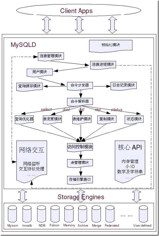 MySQL Server系统架构