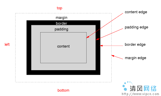 盒模型