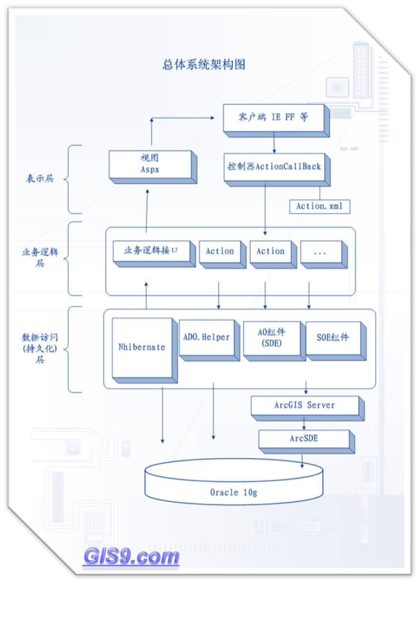 ArcGIS Server 开发笔记4--MVC-系统架构图（基于VS.NET2.0）-CSDN博客