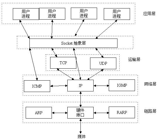 android 网络编程--socket tcp/ip udp http之间的关系第1张