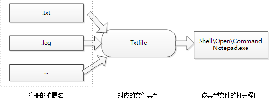 关联扩展名