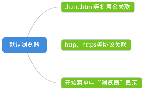 defaultBrowserDefine