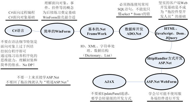 .net开发学习路线