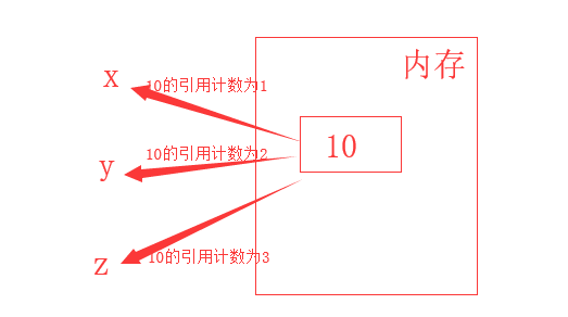 直接引用