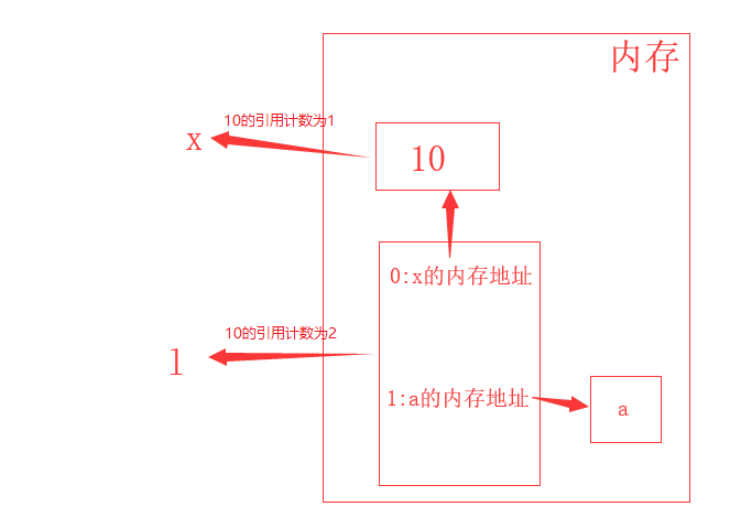 间接引用