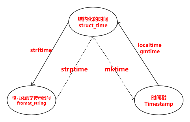 time模块——时间三种格式的转换.png