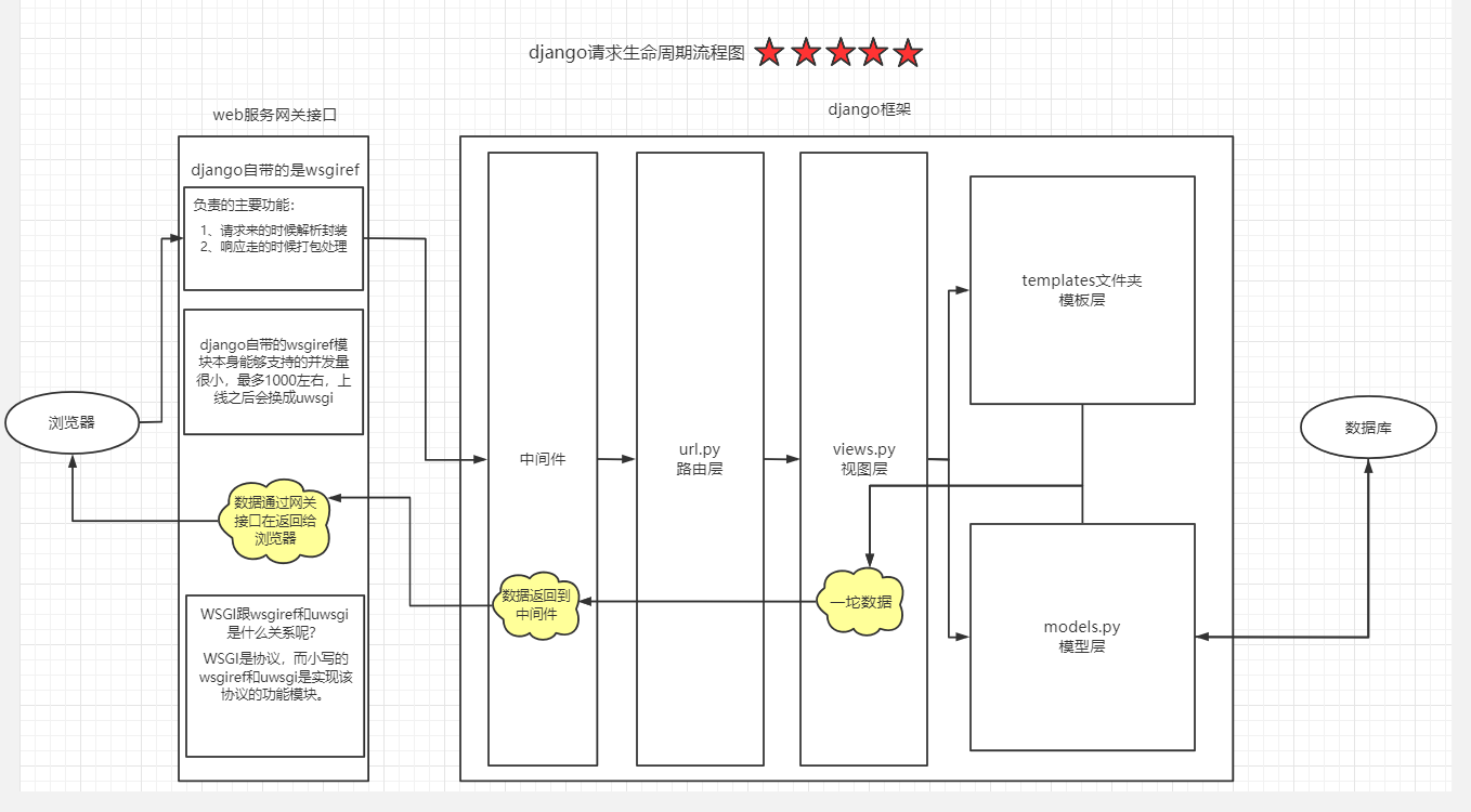 django请求生命周期流程图