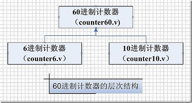 60进制计数器的层次结构