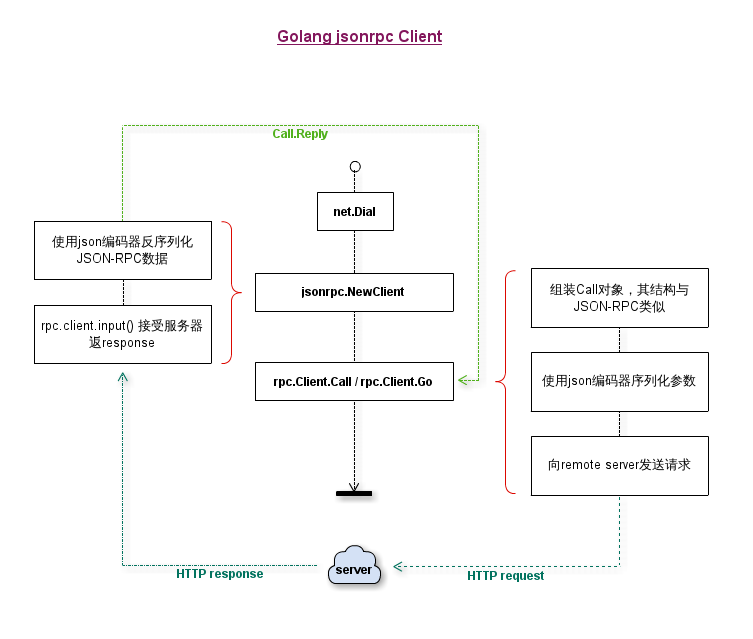 golang_jsonrpc_client