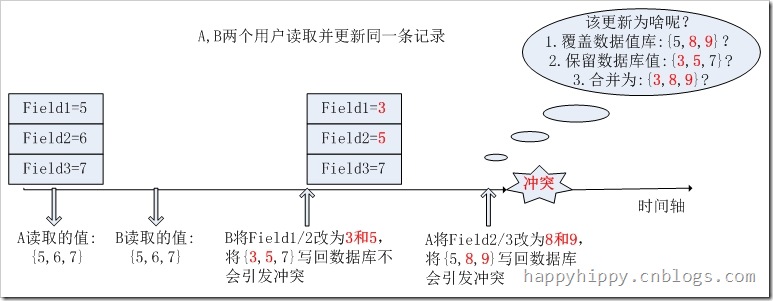 并发冲突示例