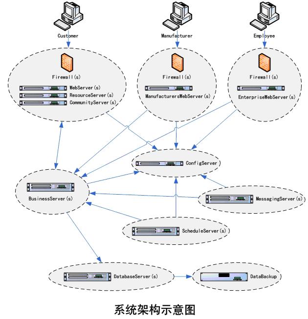 一个电子商务系统的架构设计 - qiuguangchun - sandea的个人主页