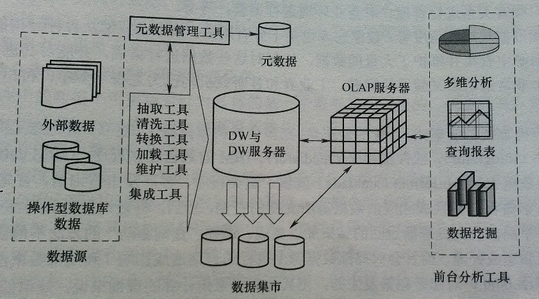 数据仓库系统的体系结构图