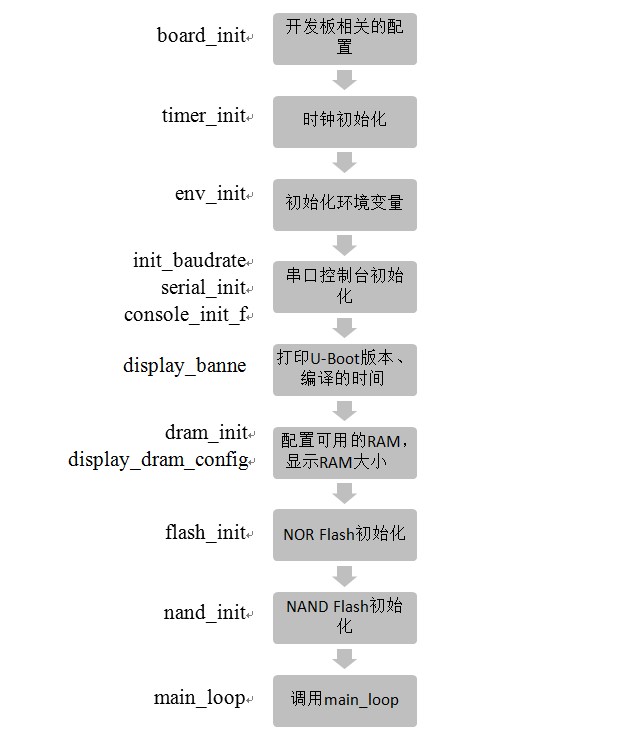 收录 Uboot 详解第8张