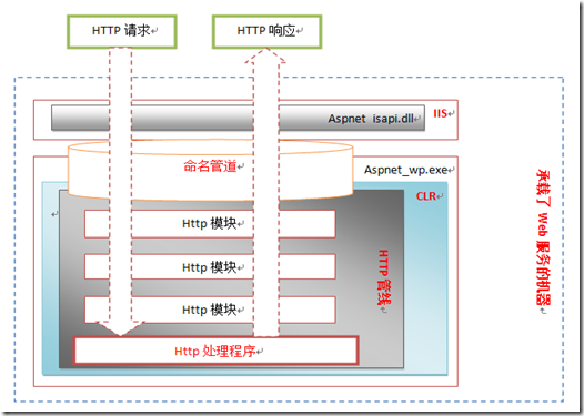 HTTP管线