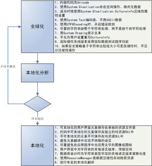 ASP.NET网站国际化策略