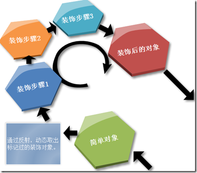 设计模式系列-装饰模式